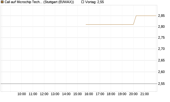 Call auf Microchip Technology [Morgan Stanley & Co. Int. plc] Chart