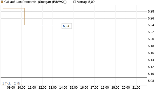 Call auf Lam Research [Morgan Stanley & Co. Int. plc] Chart