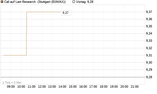 Call auf Lam Research [Morgan Stanley & Co. Int. plc] Chart
