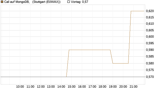 Call auf MongoDB,  [Morgan Stanley & Co. Int. plc] Chart