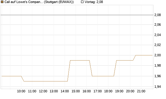 Call auf Lowe's Companies [Morgan Stanley & Co. Int. plc] Chart