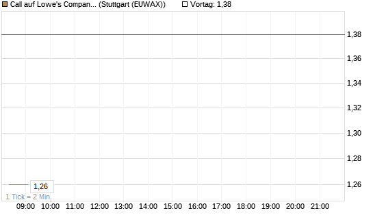 Call auf Lowe's Companies [Morgan Stanley & Co. Int. plc] Chart