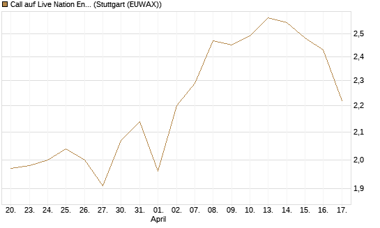Call auf Live Nation Entertainment [Morgan Stanley & Co. Int. plc] Chart
