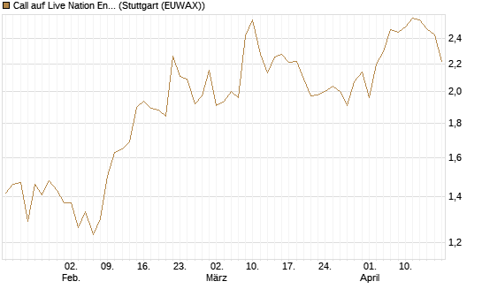 Call auf Live Nation Entertainment [Morgan Stanley & Co. Int. plc] Chart