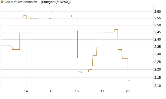 Call auf Live Nation Entertainment [Morgan Stanley & Co. Int. plc] Chart