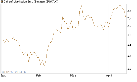 Call auf Live Nation Entertainment [Morgan Stanley & Co. Int. plc] Chart
