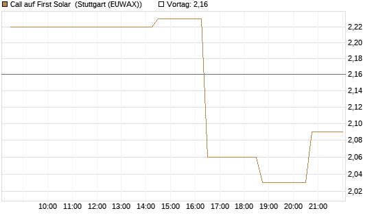 Call auf First Solar [Morgan Stanley & Co. Int. plc] Chart