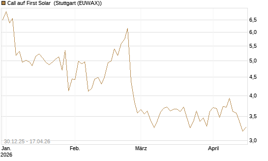 Call auf First Solar [Morgan Stanley & Co. Int. plc] Chart