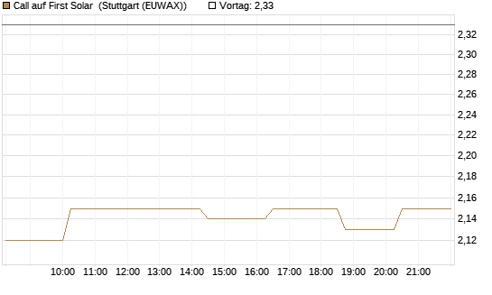 Call auf First Solar [Morgan Stanley & Co. Int. plc] Chart