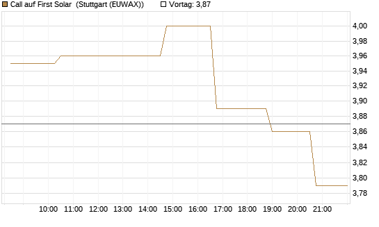 Call auf First Solar [Morgan Stanley & Co. Int. plc] Chart