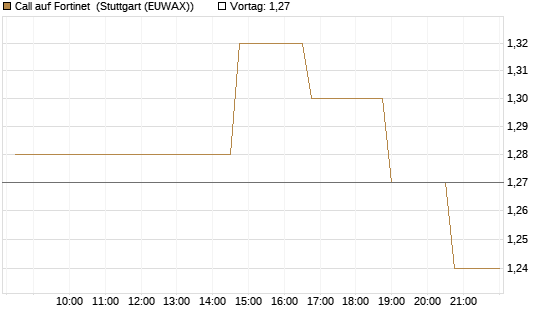 Call auf Fortinet [Morgan Stanley & Co. Int. plc] Chart