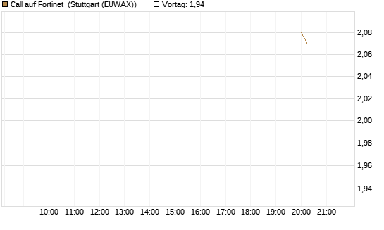 Call auf Fortinet [Morgan Stanley & Co. Int. plc] Chart