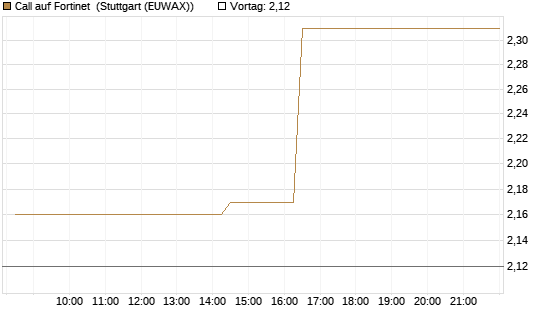 Call auf Fortinet [Morgan Stanley & Co. Int. plc] Chart