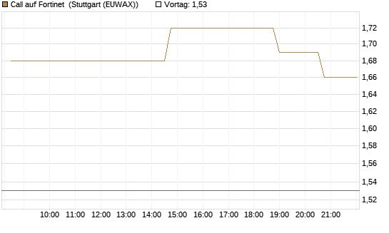 Call auf Fortinet [Morgan Stanley & Co. Int. plc] Chart