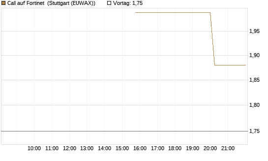 Call auf Fortinet [Morgan Stanley & Co. Int. plc] Chart