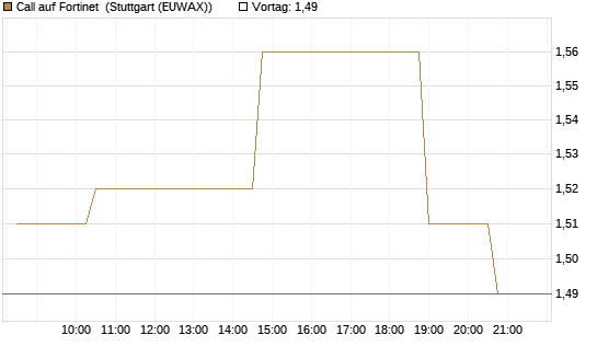 Call auf Fortinet [Morgan Stanley & Co. Int. plc] Chart
