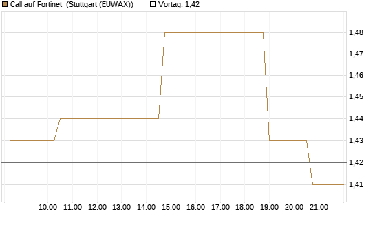 Call auf Fortinet [Morgan Stanley & Co. Int. plc] Chart