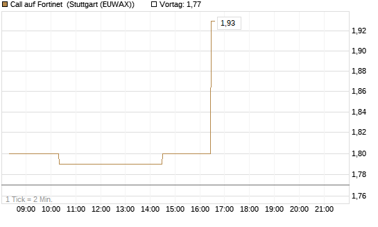 Call auf Fortinet [Morgan Stanley & Co. Int. plc] Chart