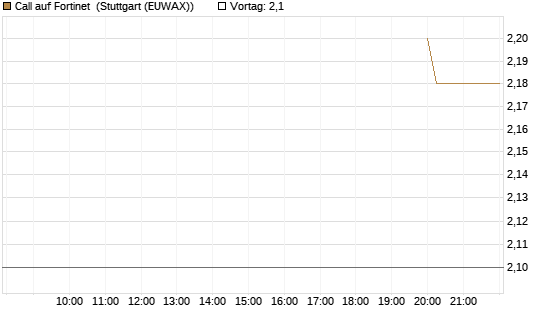 Call auf Fortinet [Morgan Stanley & Co. Int. plc] Chart