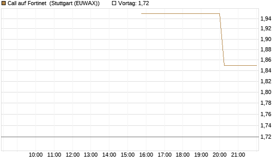 Call auf Fortinet [Morgan Stanley & Co. Int. plc] Chart