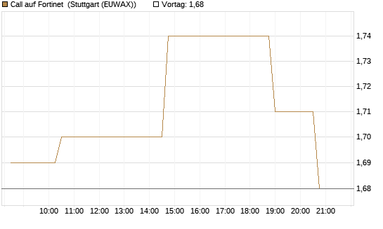 Call auf Fortinet [Morgan Stanley & Co. Int. plc] Chart