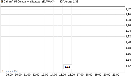 Call auf 3M Company [Morgan Stanley & Co. Int. plc] Chart