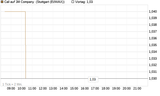 Call auf 3M Company [Morgan Stanley & Co. Int. plc] Chart
