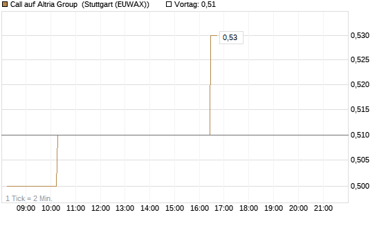 Call auf Altria Group [Morgan Stanley & Co. Int. plc] Chart