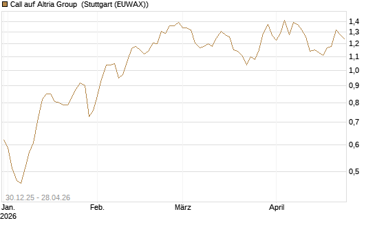 Call auf Altria Group [Morgan Stanley & Co. Int. plc] Chart