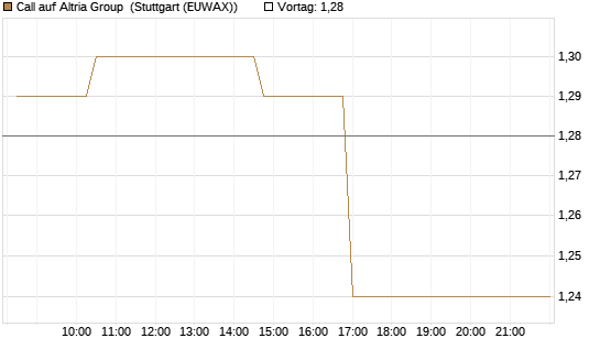 Call auf Altria Group [Morgan Stanley & Co. Int. plc] Chart