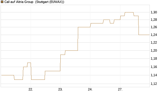 Call auf Altria Group [Morgan Stanley & Co. Int. plc] Chart