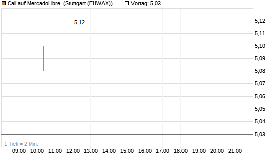 Call auf MercadoLibre [Morgan Stanley & Co. Int. plc] Chart