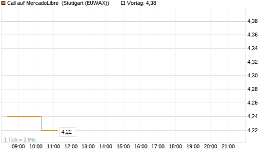 Call auf MercadoLibre [Morgan Stanley & Co. Int. plc] Chart