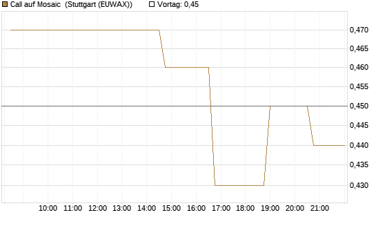 Call auf Mosaic [Morgan Stanley & Co. Int. plc] Chart