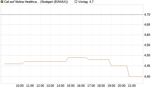 Call auf Molina Healthcare [Morgan Stanley & Co. Int. plc] Chart