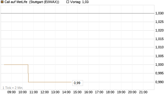 Call auf MetLife [Morgan Stanley & Co. Int. plc] Chart