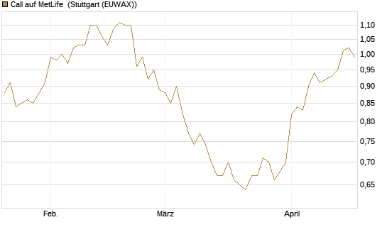Call auf MetLife [Morgan Stanley & Co. Int. plc] Chart