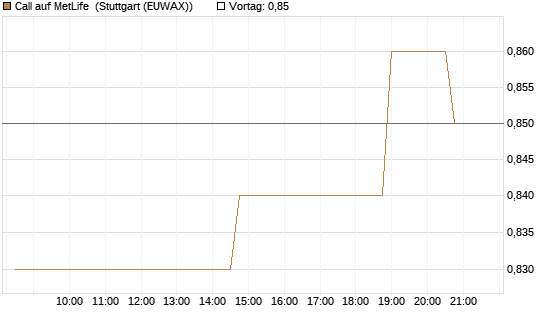 Call auf MetLife [Morgan Stanley & Co. Int. plc] Chart