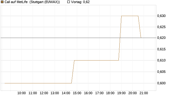 Call auf MetLife [Morgan Stanley & Co. Int. plc] Chart