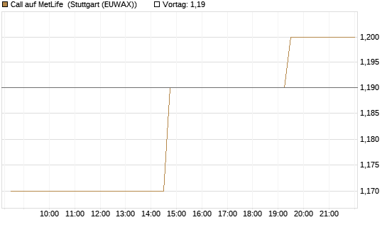 Call auf MetLife [Morgan Stanley & Co. Int. plc] Chart
