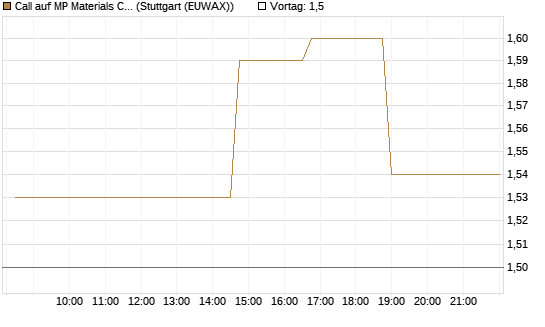 Call auf MP Materials Corp [Morgan Stanley & Co. Int. plc] Chart