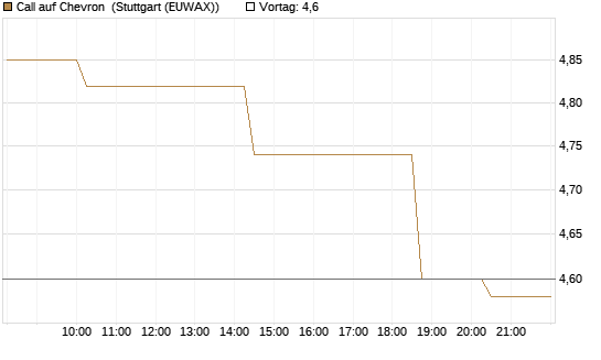 Call auf Chevron [Morgan Stanley & Co. Int. plc] Chart