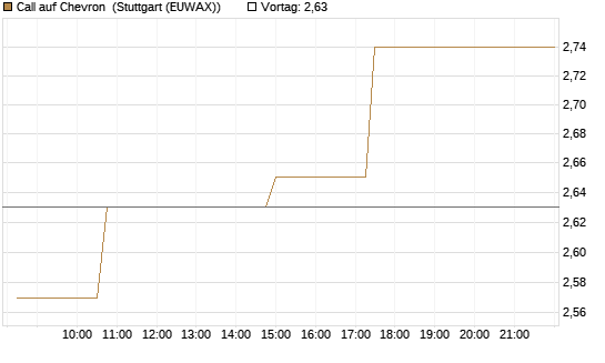Call auf Chevron [Morgan Stanley & Co. Int. plc] Chart