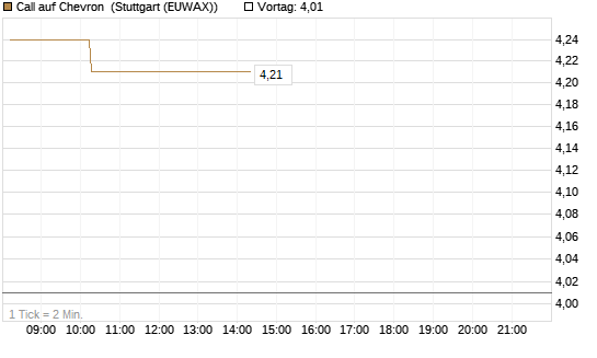 Call auf Chevron [Morgan Stanley & Co. Int. plc] Chart