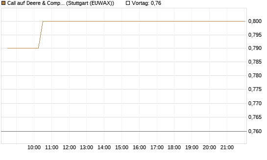 Call auf Deere & Company 	 [Morgan Stanley & Co. Int. plc] Chart