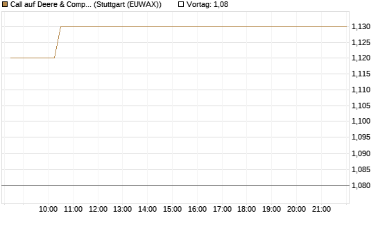 Call auf Deere & Company 	 [Morgan Stanley & Co. Int. plc] Chart