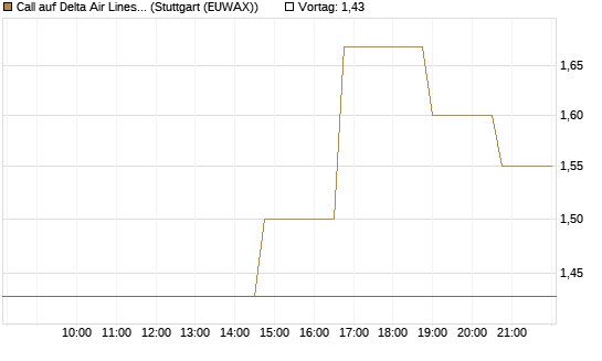 Call auf Delta Air Lines [Morgan Stanley & Co. Int. plc] Chart