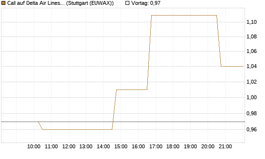 Call auf Delta Air Lines [Morgan Stanley & Co. Int. plc] Chart