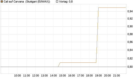 Call auf Carvana [Morgan Stanley & Co. Int. plc] Chart