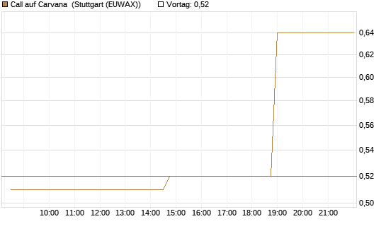 Call auf Carvana [Morgan Stanley & Co. Int. plc] Chart